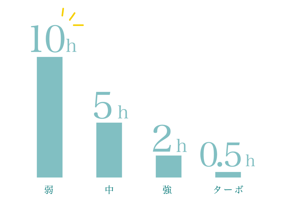弱10時間、中5時間、強2時間、ターボ30分の運転可能
