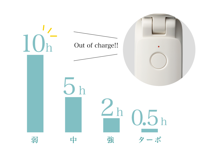 角度を90度に調整すれば近距離でも