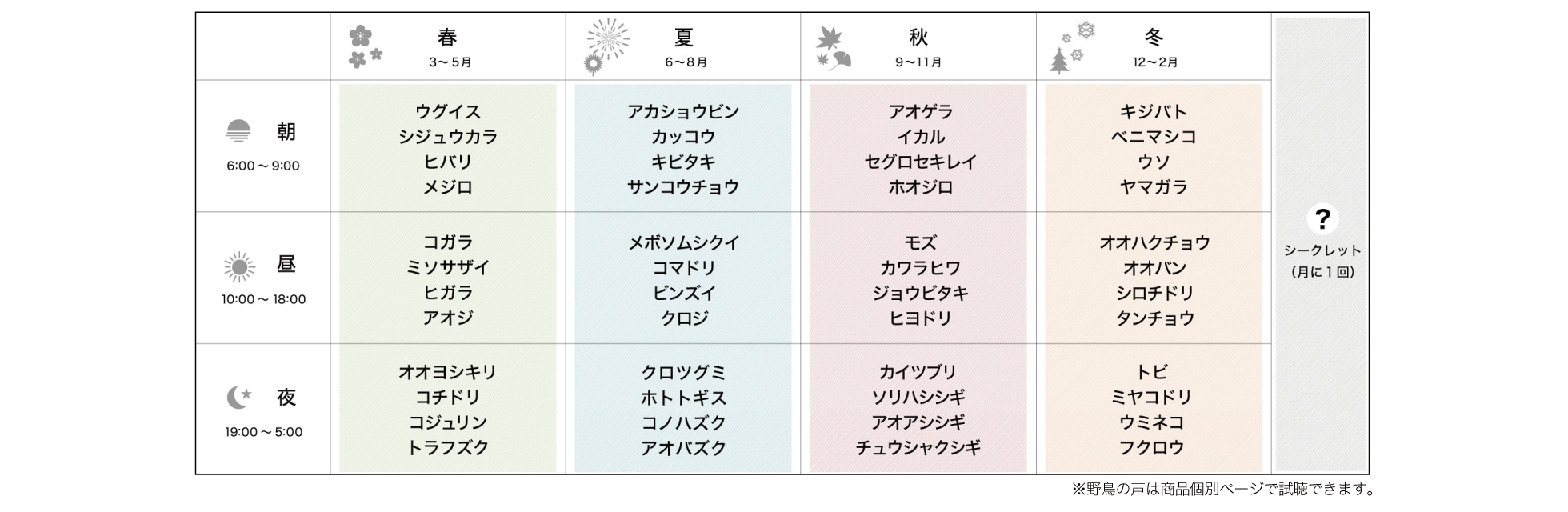 野鳥の声で四季を楽しめる