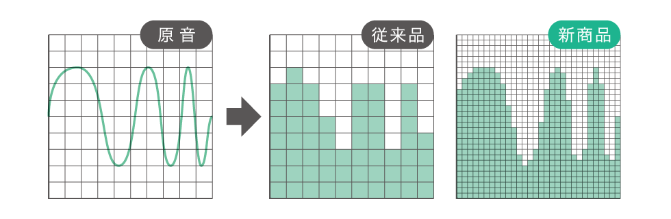 野鳥の声を忠実に再現